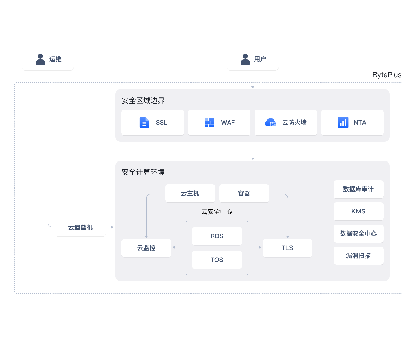 安全合规架构图